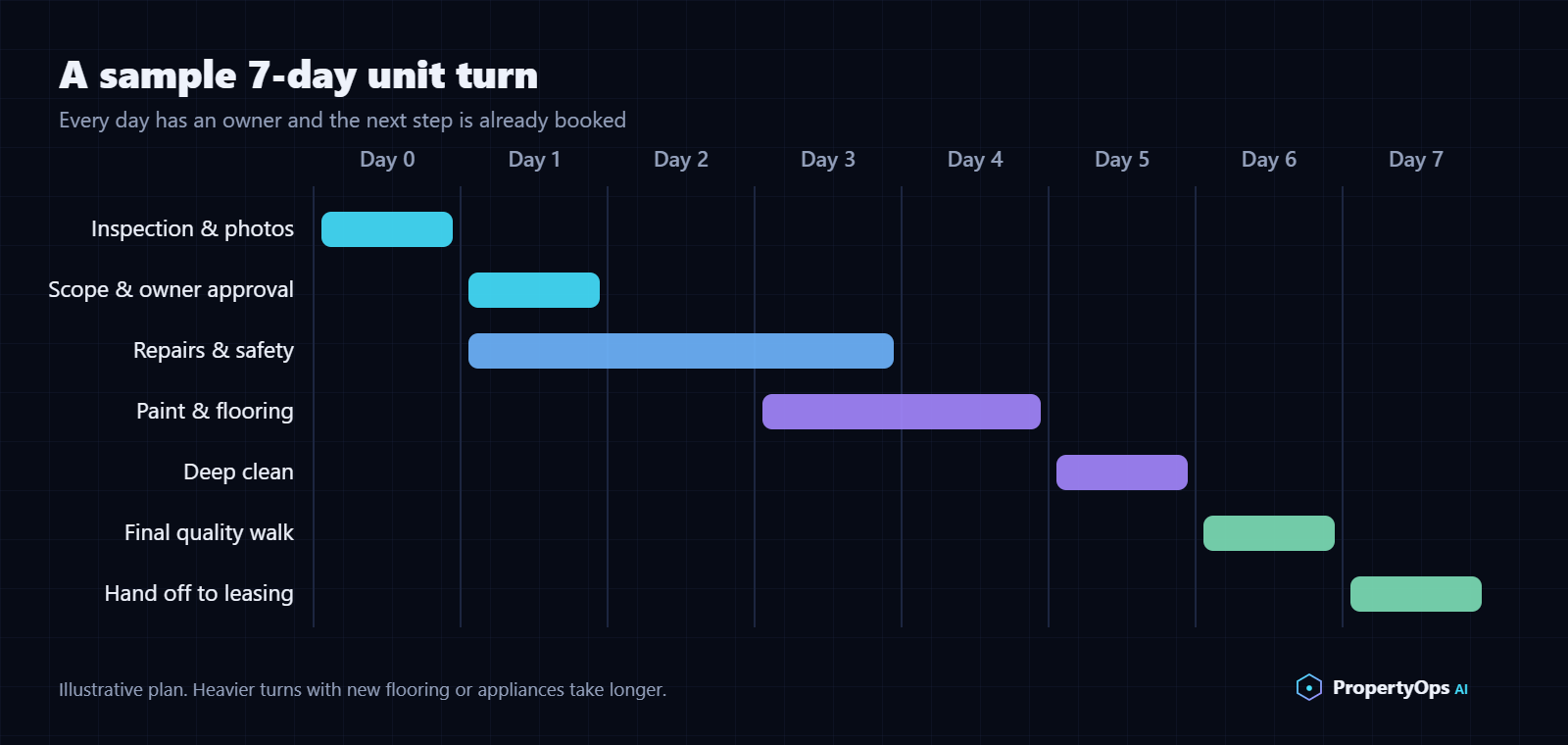 Sample 7-day unit turn timeline: inspection on day 0, scope and owner approval on day 1, repairs days 1 to 3, paint and flooring days 3 to 5, deep clean day 5, final quality walk day 6 and hand-off to leasing day 7
