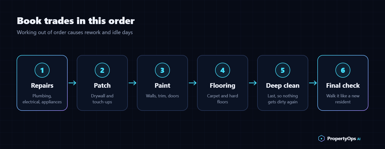 Order to schedule make-ready trades: 1 repairs, 2 drywall patch, 3 paint, 4 flooring, 5 deep clean, 6 final check